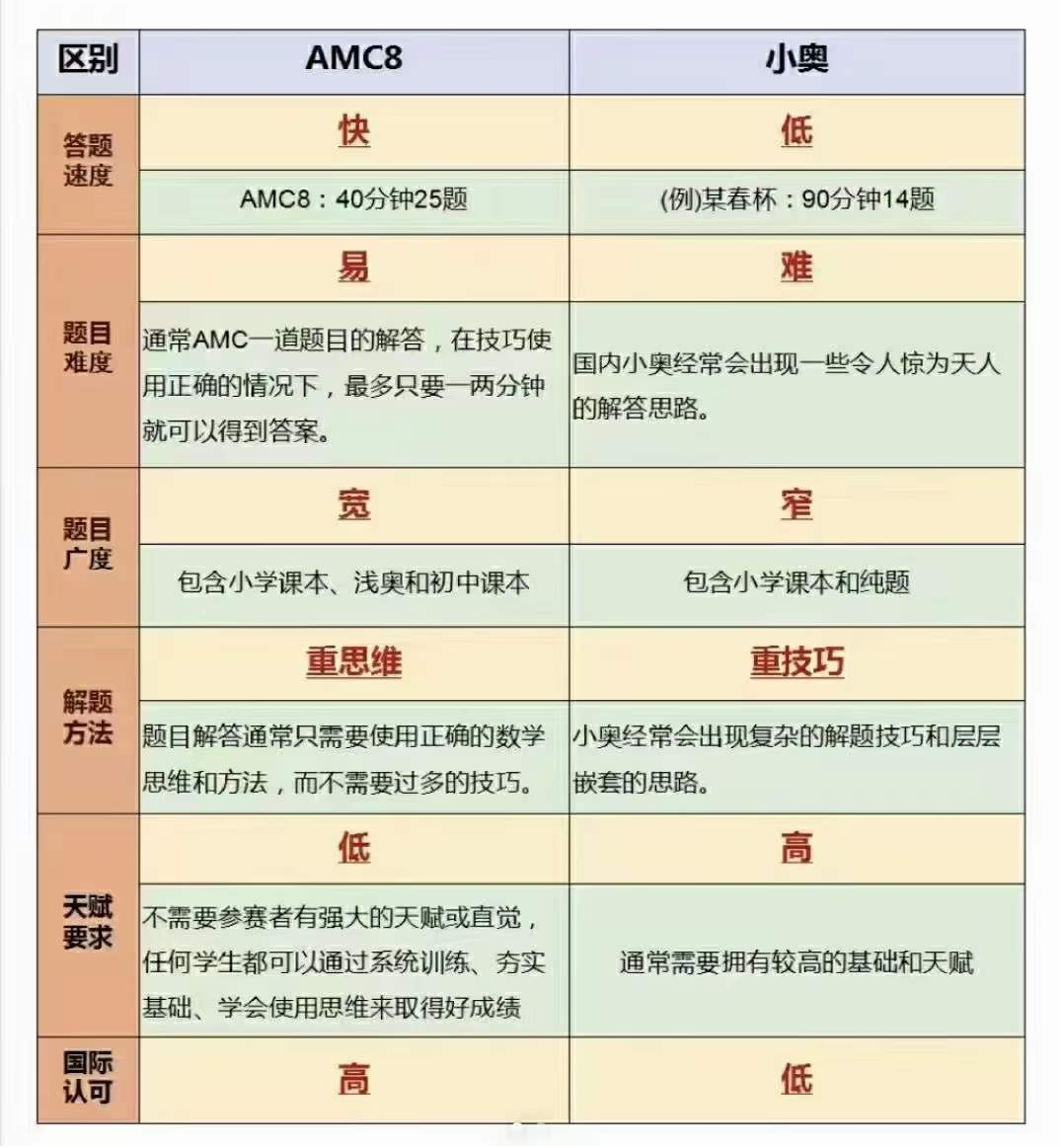 AMC8和奥数有什么区别?考试内容、难度和学习方式一次讲清 AMC8和奥数有什么区别?考试内容、难度和学习方式一次讲清