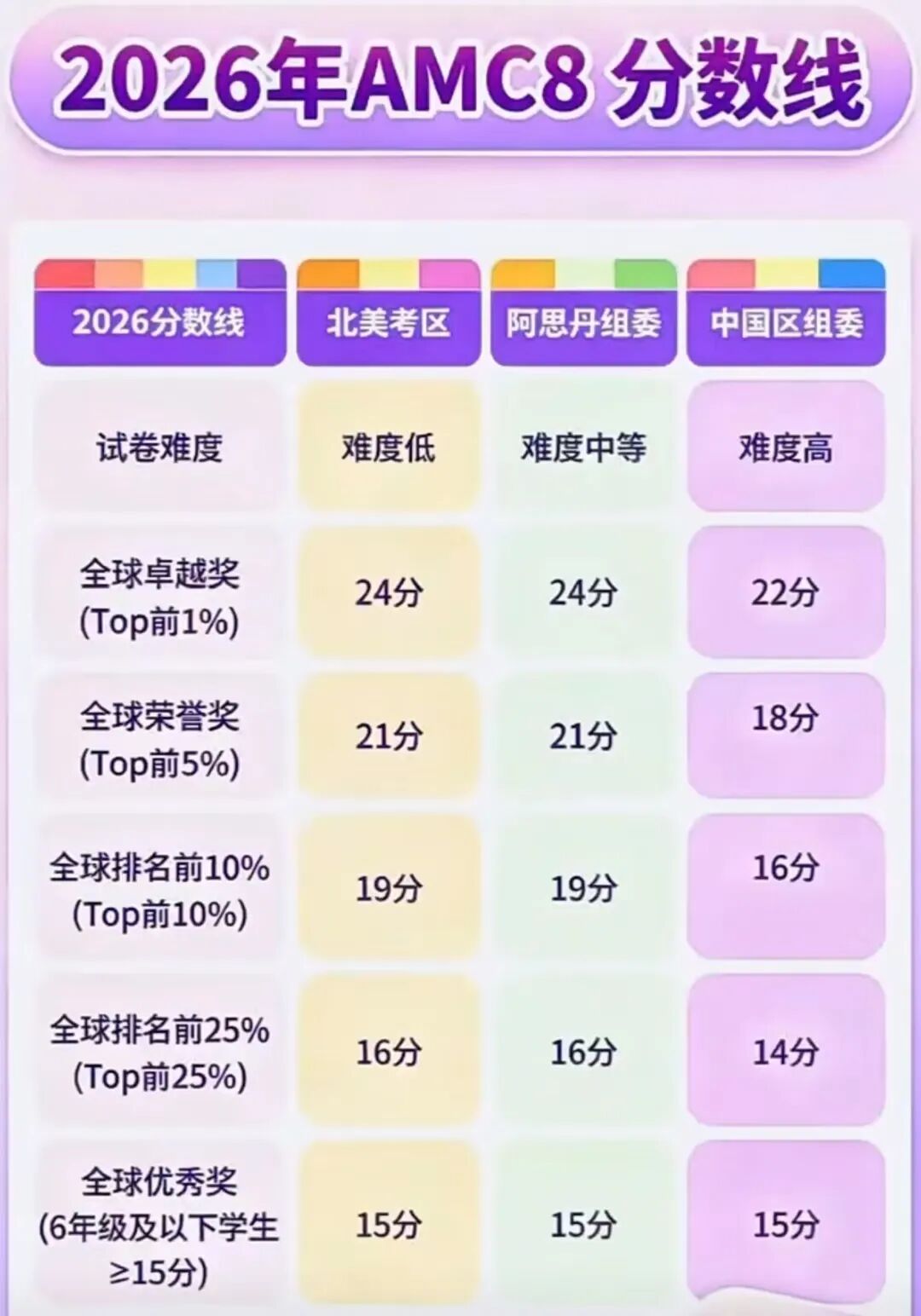 AMC8分数线暴涨!2027赛季备考,不同基础孩子怎么选班? AMC8分数线暴涨!2027赛季备考,不同基础孩子怎么选班?