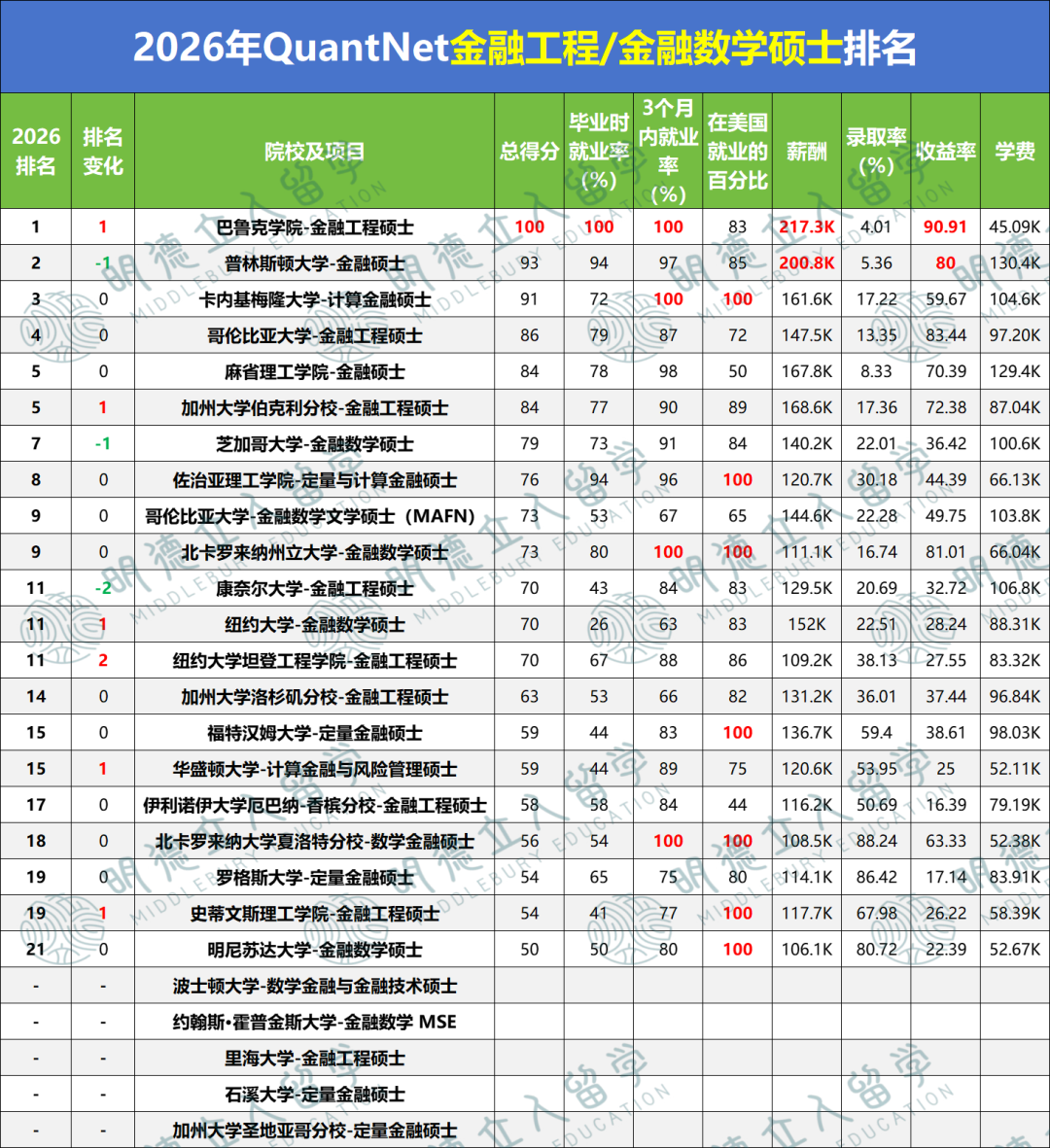 美研读「金工金数」就申这5个!普林录取率卷到5%,CMU就业率近100%?华尔街抢着招 美研读「金工金数」就申这5个!普林录取率卷到5%,CMU就业率近100%?华尔街抢着招