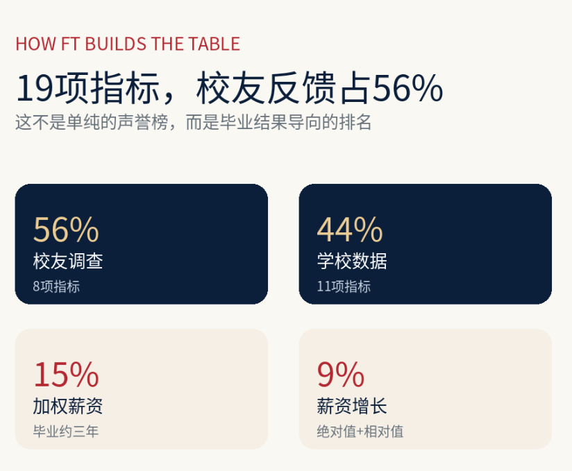 选商科不要只盯着QS!2026《金融时报》管理学硕士排名发布!帝国理工上升9位 选商科不要只盯着QS!2026《金融时报》管理学硕士排名发布!帝国理工上升9位