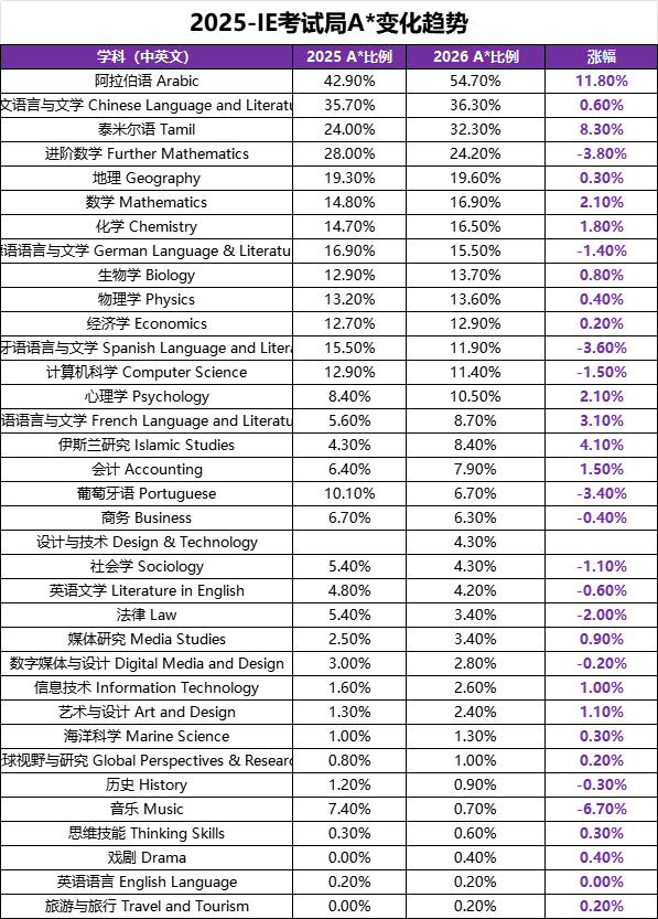 CIE 2026 A-level夏季大考A*率公布 最高54.7% CIE 2026 A-level夏季大考A*率公布 最高54.7%