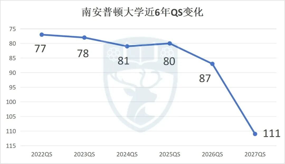 QS塌房却仍受雇主青睐的三所英国大学 QS塌房却仍受雇主青睐的三所英国大学