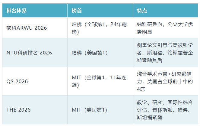 2026全美最佳科研大学排名出炉!哈佛24年霸榜,公立大学集体“逆袭” 2026全美最佳科研大学排名出炉!哈佛24年霸榜,公立大学集体“逆袭”