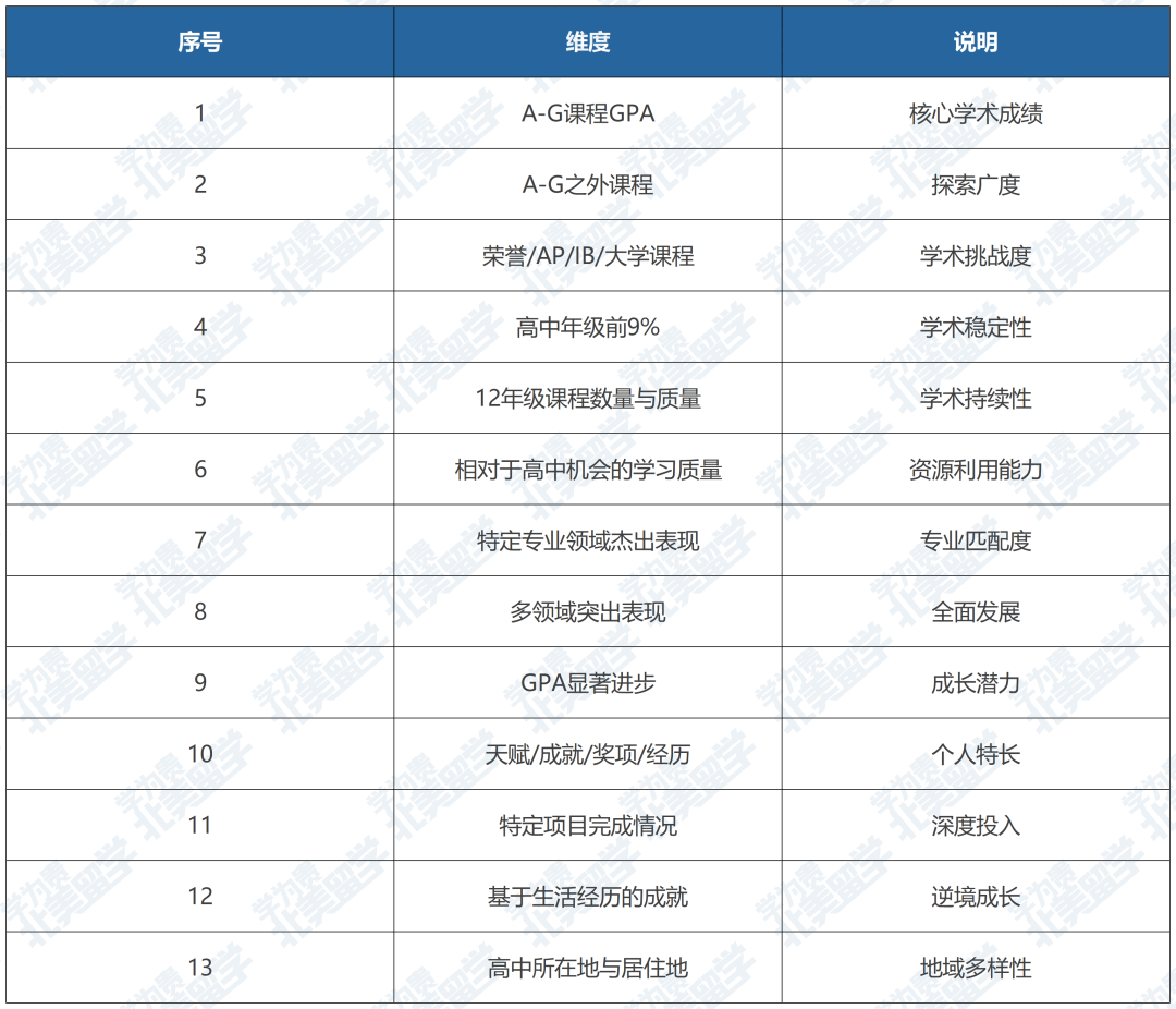UC年度顾问大会重磅落幕:标化确认退出、GPA规则改写、专业选择比选校更重要 UC年度顾问大会重磅落幕:标化确认退出、GPA规则改写、专业选择比选校更重要