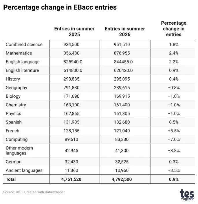 2026 GCSE最难科目出炉!刚开学,英高国际生就被这些课程虐哭? 2026 GCSE最难科目出炉!刚开学,英高国际生就被这些课程虐哭?