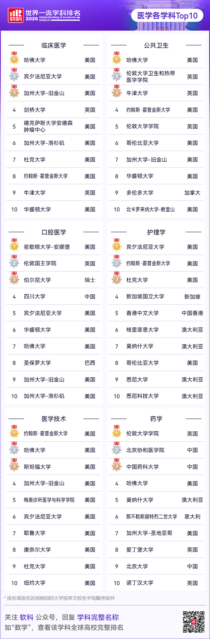 2026软科世界一流学科排名发布 哈佛11个学科夺冠 中国内地高校22个学科登顶 2026软科世界一流学科排名发布 哈佛11个学科夺冠 中国内地高校22个学科登顶