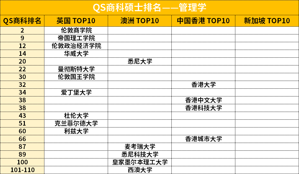 最新QS商科排名更新!英港澳新TOP10都有谁 最新QS商科排名更新!英港澳新TOP10都有谁