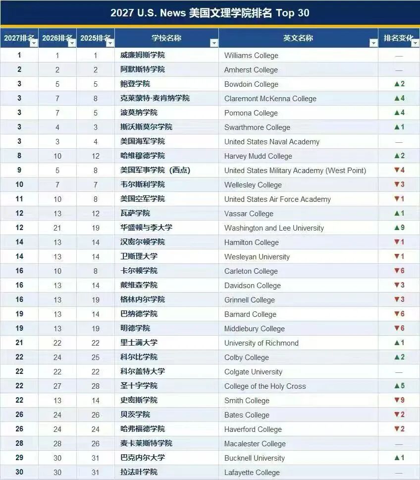 US News排名大地震!MIT终结普林斯顿15年霸榜,新增“薪资指标”背后,留美家庭必须看懂的三个真相