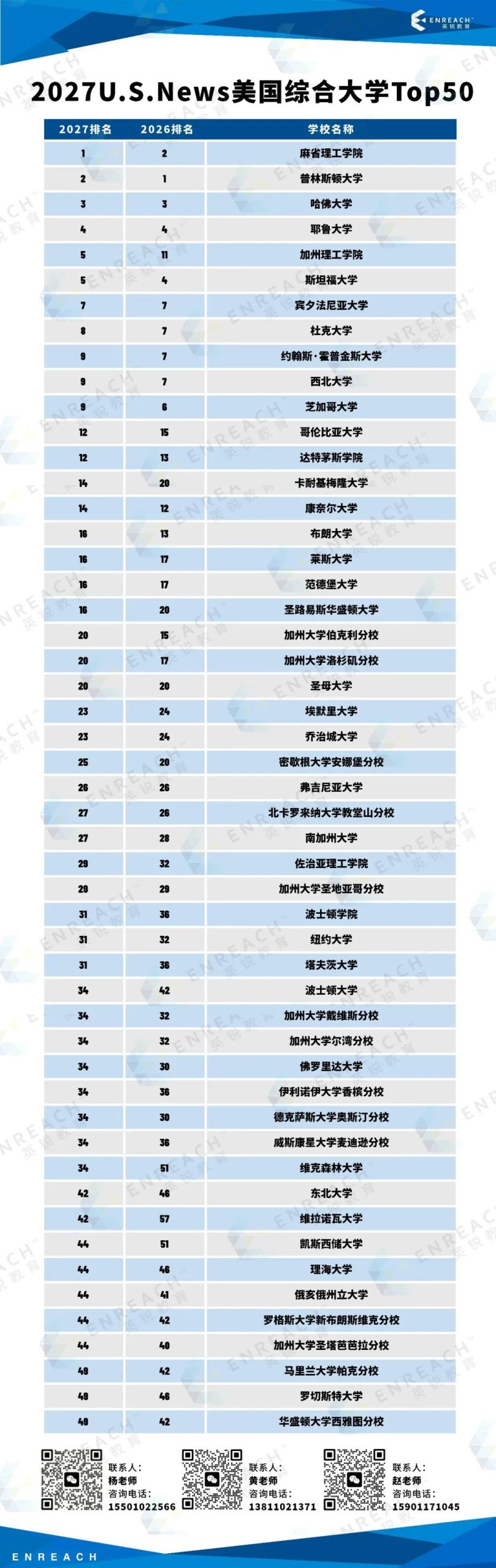 2027 U.S. News全美大学排名发布 你的选校清单变了吗