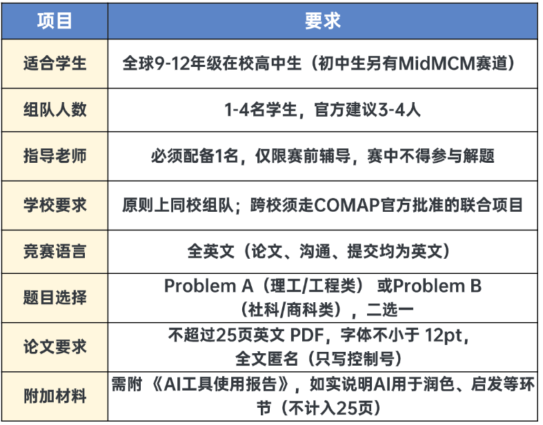 2026 HiMCM三大红线:AI代写核心模型、匿名页眉写校名、最后1小时改稿——机构HiMCM辅导给家长避坑清单 2026 HiMCM三大红线:AI代写核心模型、匿名页眉写校名、最后1小时改稿——机构HiMCM辅导给家长避坑清单