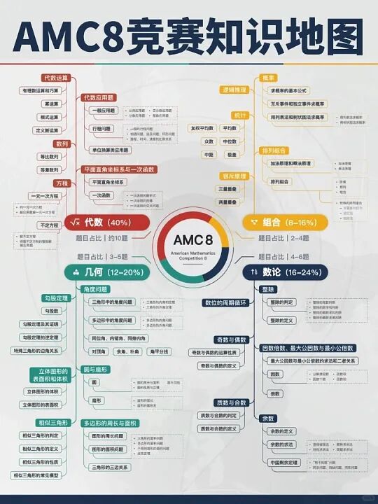 2027赛季AMC8报名正式开启！8年级及以下家庭别错过这个窗口期