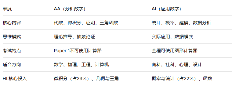 IB数学AA和AI选错,可能直接影响你的大学申请——90%的家长都不知道!附机构IB培训课程 IB数学AA和AI选错,可能直接影响你的大学申请——90%的家长都不知道!附机构IB培训课程
