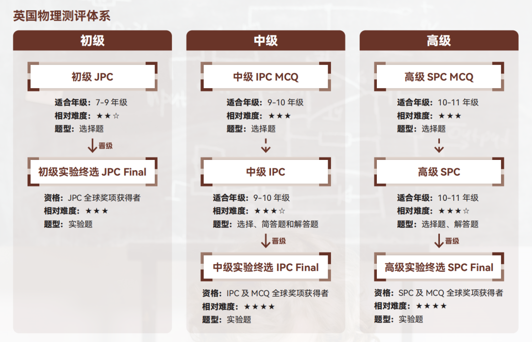 BPhO体系图2
