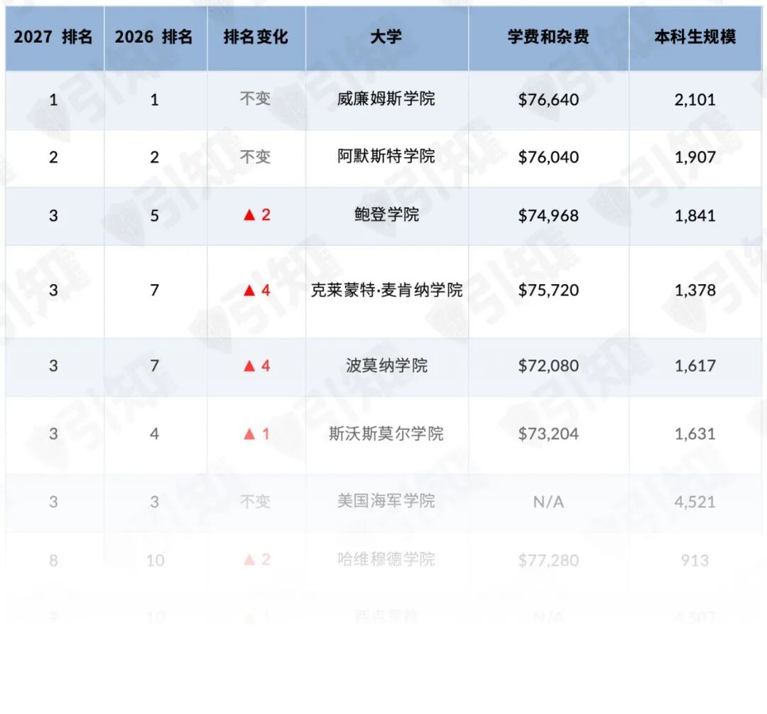 MIT登顶,普林斯顿让位,UC集体下滑... 2027 US News排名大地震! MIT登顶,普林斯顿让位,UC集体下滑... 2027 US News排名大地震!