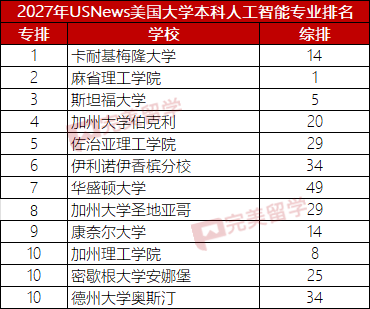 USNews发布2027年本科计算机专业及8个细分专业排名