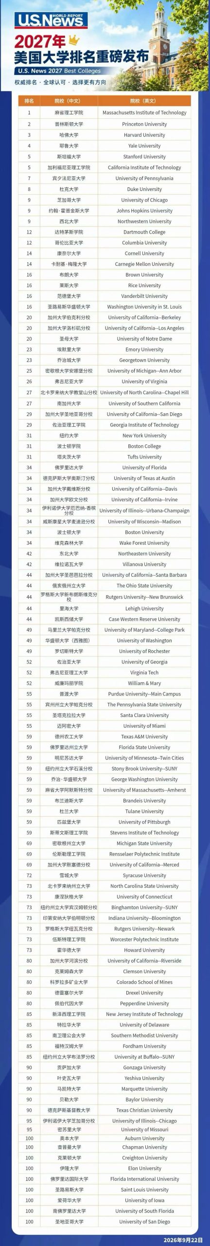 2027 U.S.News全美大学排名正式出炉 英美双申的同学们快来收藏