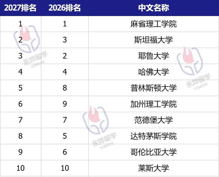 Niche2027年美国最佳大学排名发布：NYU暴跌25名，伯克利连前40都没进......