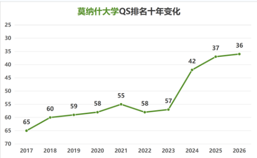 选校只看QS?澳洲八大“鄙视链”大揭秘!墨大、悉大、UNSW、Monash到底谁最值得冲? 选校只看QS?澳洲八大“鄙视链”大揭秘!墨大、悉大、UNSW、Monash到底谁最值得冲?