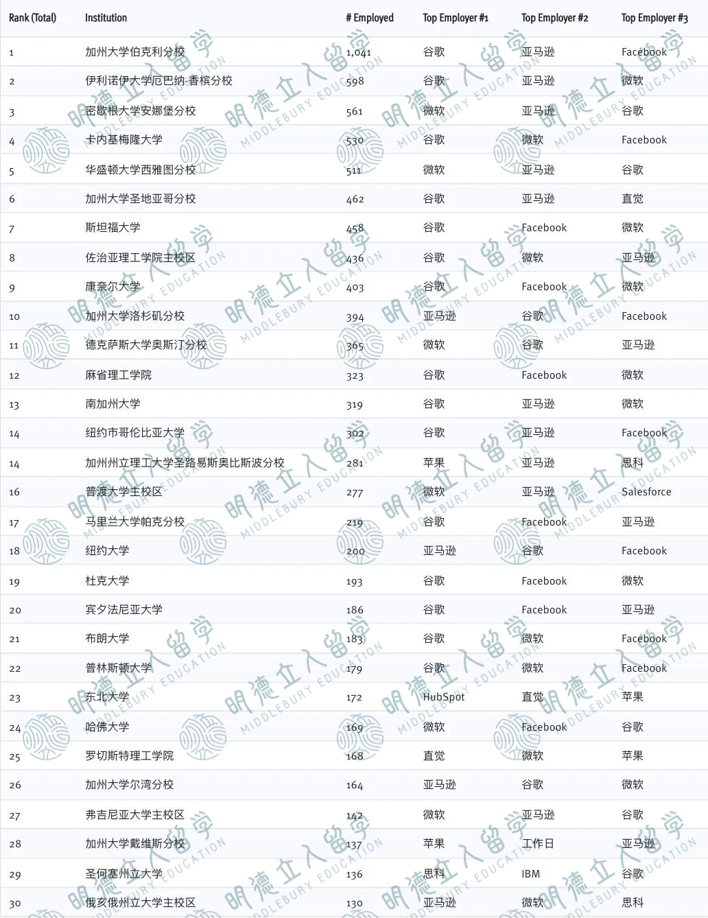 被中国家长严重低估的10所美国大学!综排30开外,却让硅谷抢破头! 被中国家长严重低估的10所美国大学!综排30开外,却让硅谷抢破头!
