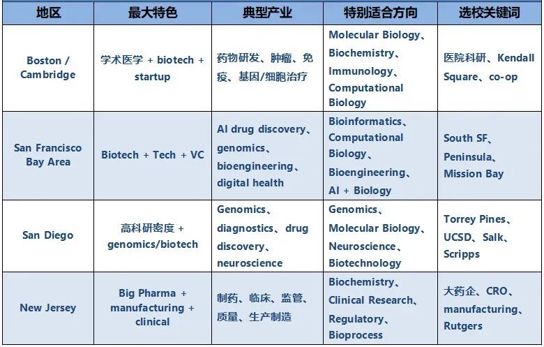 大学申请选生物专业:为什么大学所在城市也很重要? 大学申请选生物专业:为什么大学所在城市也很重要?