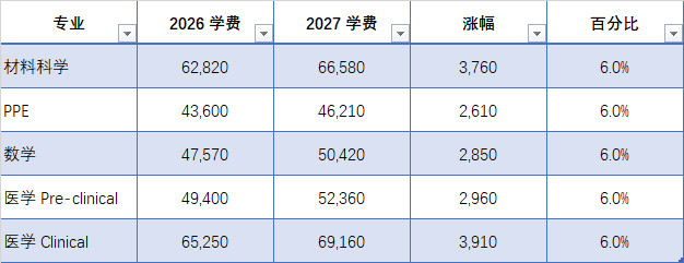 热门专业学费