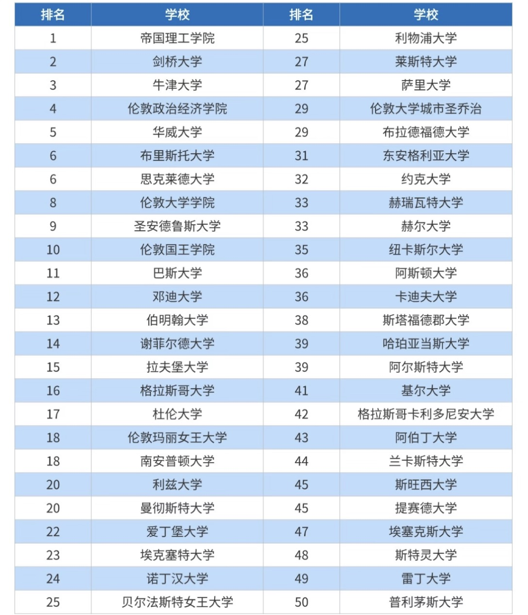2027英国最佳大学排名公布!第一居然不是牛津也不是剑桥! 2027英国最佳大学排名公布!第一居然不是牛津也不是剑桥!