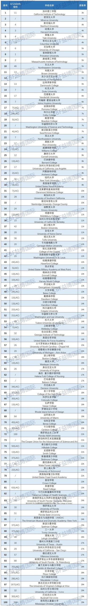 2027最难申的100所美本 东北超过藤校杀进前十 综排30但录取率亲民的有哪些？