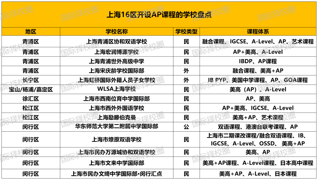 2027AP大考报名提前开启 三大改革首次落地 上海50+学校与授权考点全盘点 2027AP大考报名提前开启 三大改革首次落地 上海50+学校与授权考点全盘点