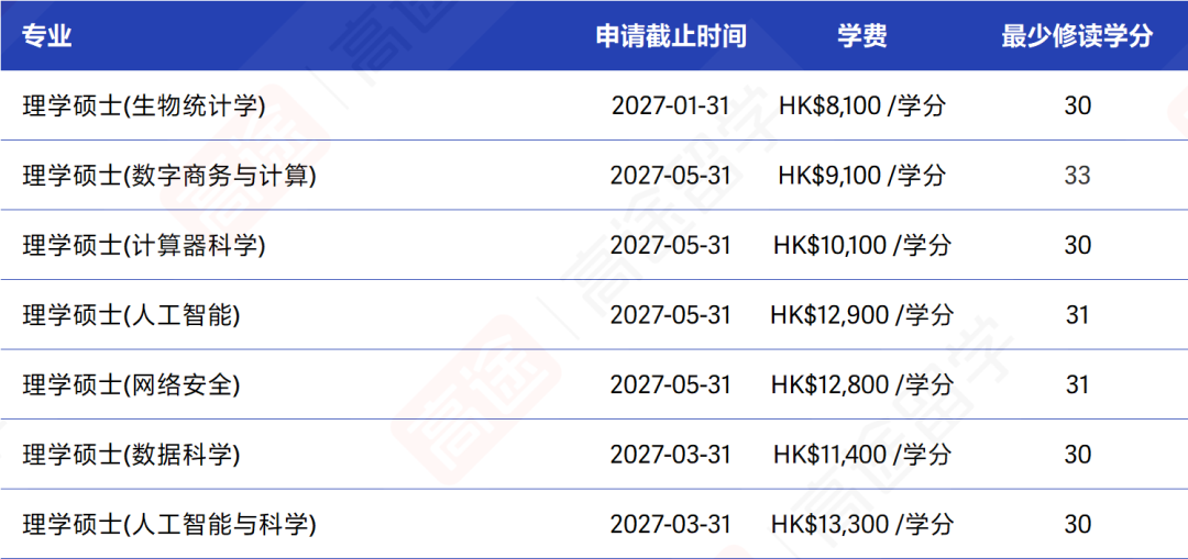香港城市大学27Fall硕士申请开放,申请时间、学费码住 香港城市大学27Fall硕士申请开放,申请时间、学费码住