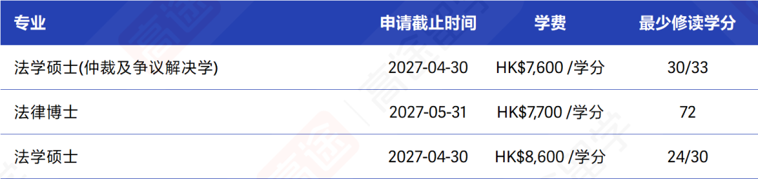 香港城市大学27Fall硕士申请开放,申请时间、学费码住 香港城市大学27Fall硕士申请开放,申请时间、学费码住