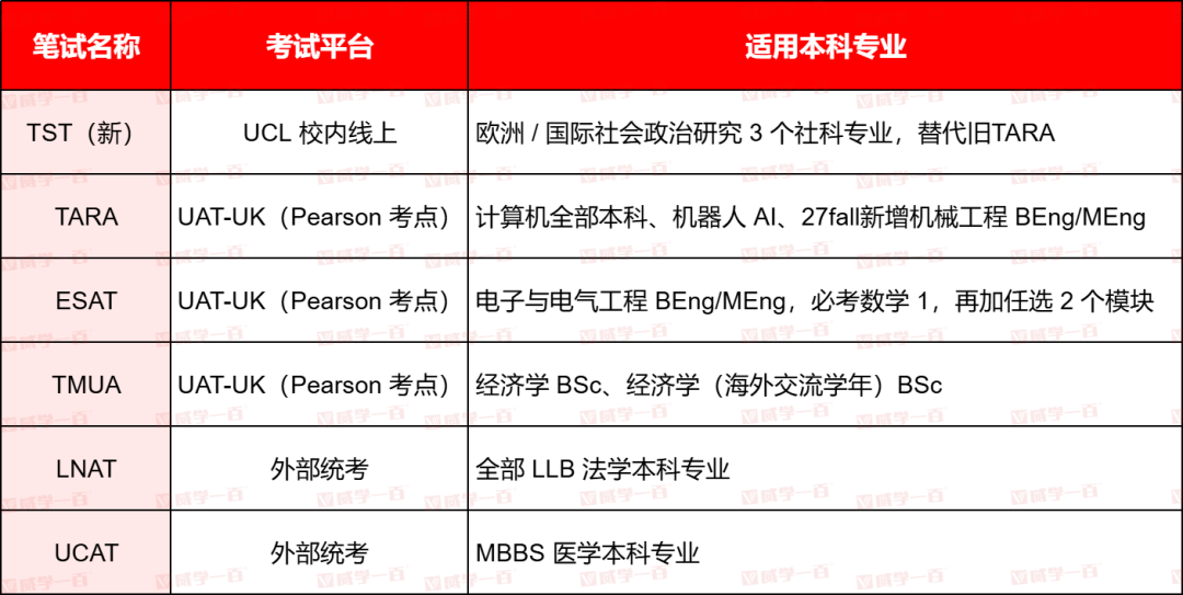 UCL又变了!新增TST笔试,只针对这3个专业! UCL又变了!新增TST笔试,只针对这3个专业!