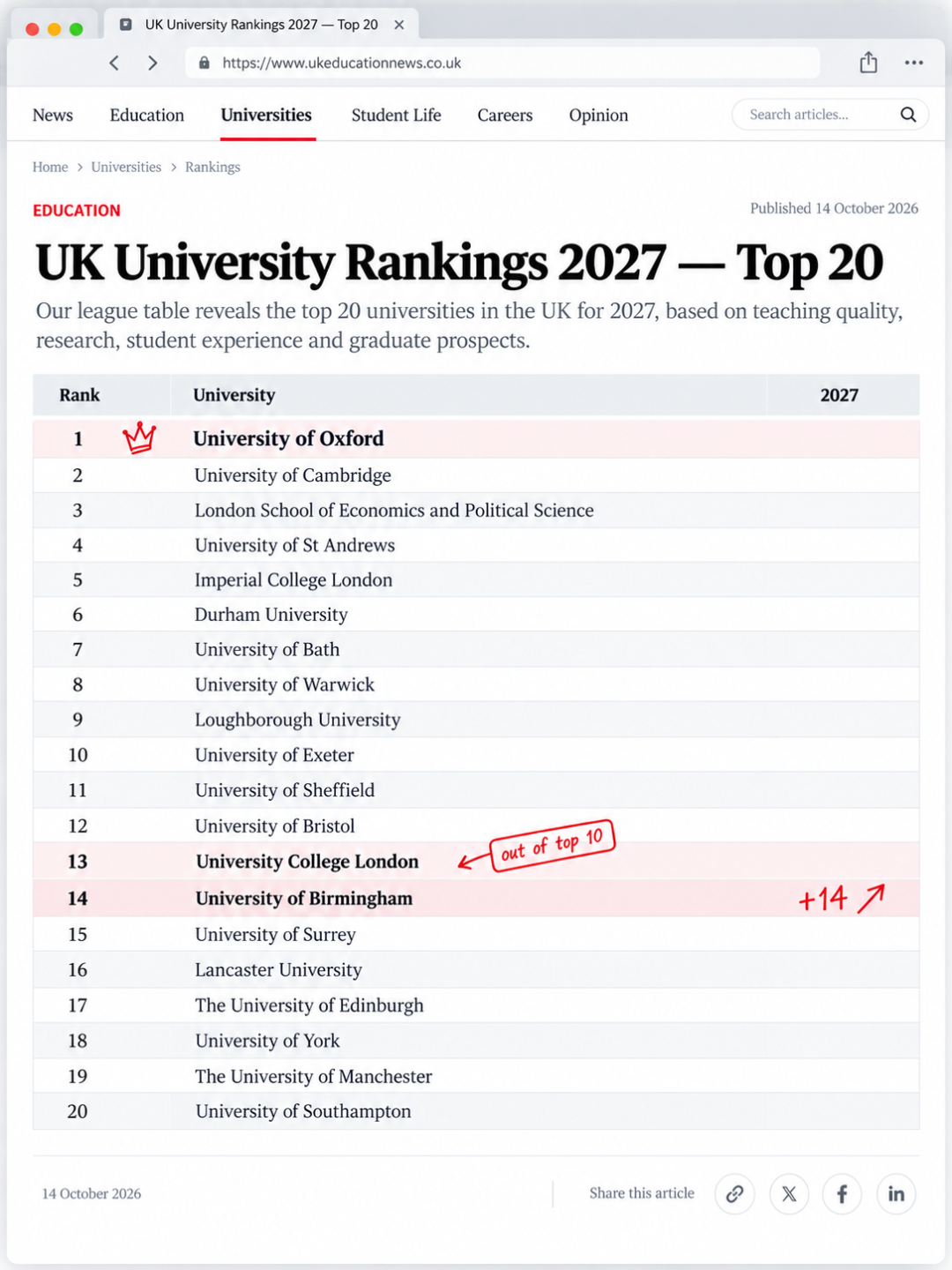 2027卫报英国大学排名发布:牛津蝉联第一,伯明翰狂升14位,UCL跌出前十 2027卫报英国大学排名发布:牛津蝉联第一,伯明翰狂升14位,UCL跌出前十