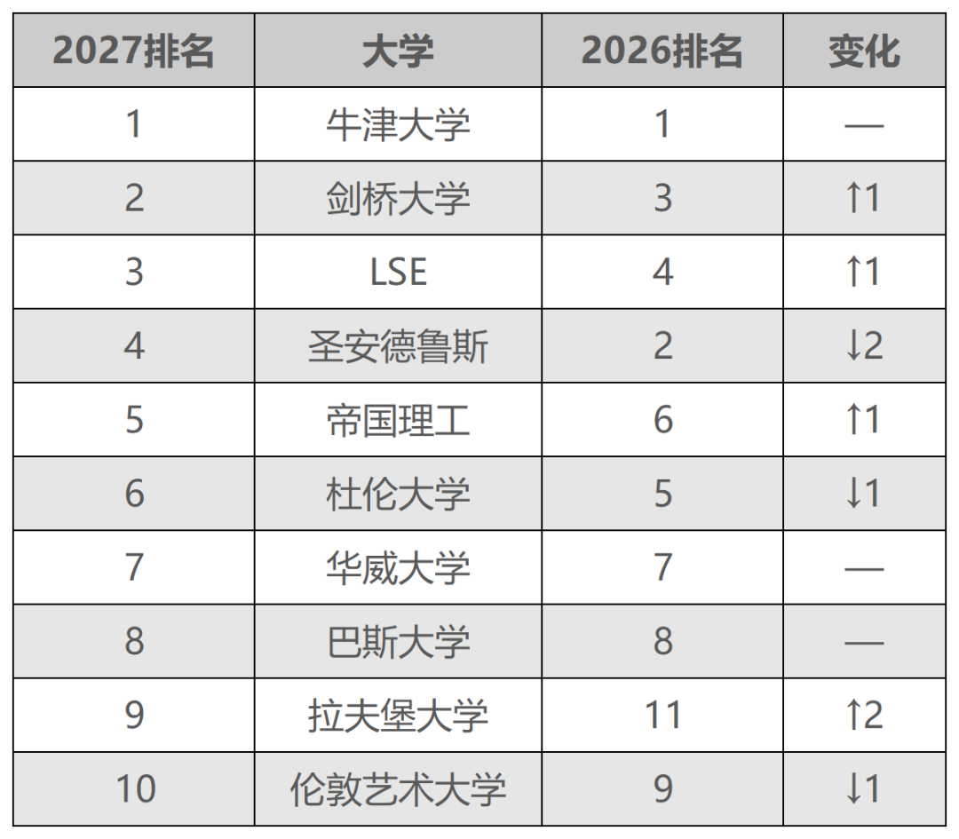 2027《卫报》英国大学排名:牛津稳坐第一,伯明翰曼大杀进Top20 2027《卫报》英国大学排名:牛津稳坐第一,伯明翰曼大杀进Top20