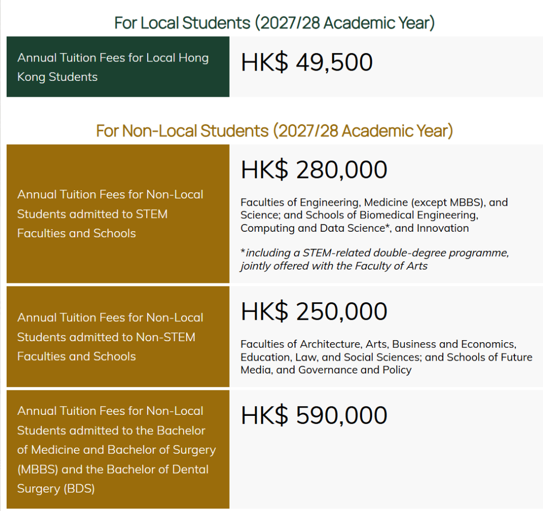 港大官宣本科学费上涨约15% 最贵专业学费近60万港币