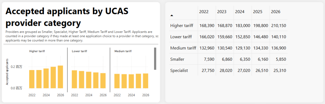 UCAS公布2026Fall最新数据:中国大陆录取突破2万,工程暴涨11% UCAS公布2026Fall最新数据:中国大陆录取突破2万,工程暴涨11%