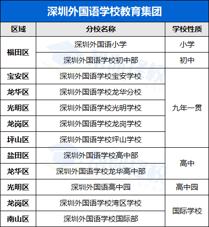 深外一校十二部 三所国际方向学校有什么不同