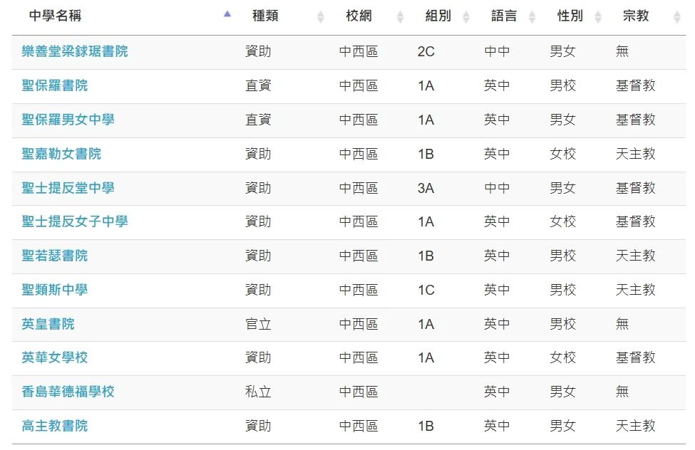 中学部分一览