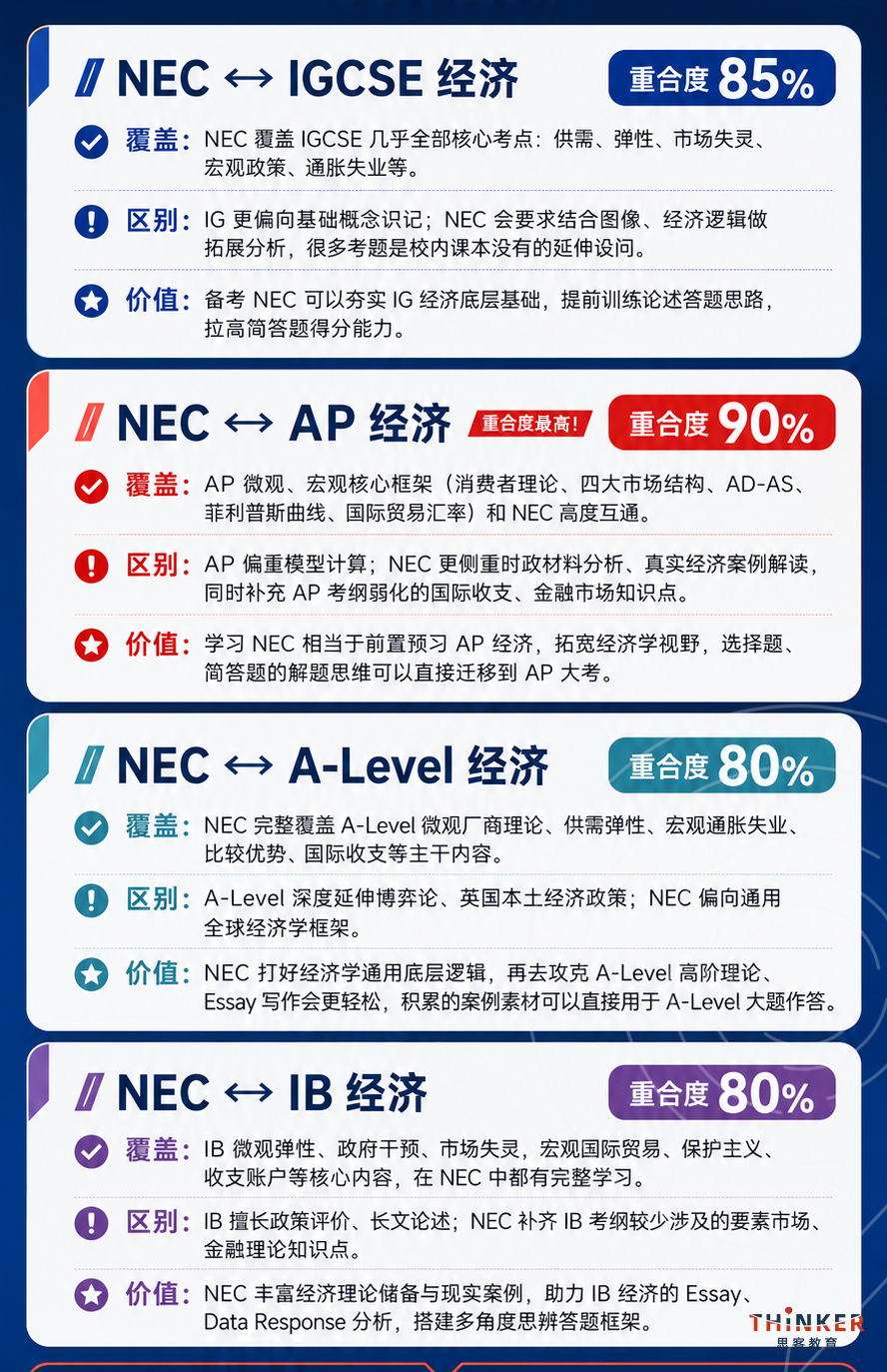 2026-27赛季NEC经济学竞赛时间线及与AP/IB/A-Level/IG课程适配性解析
