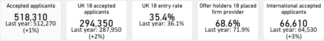 英国毕业生岗位暴跌45.6%，大学录取却创新高！对27Fall英本申请有什么警示？