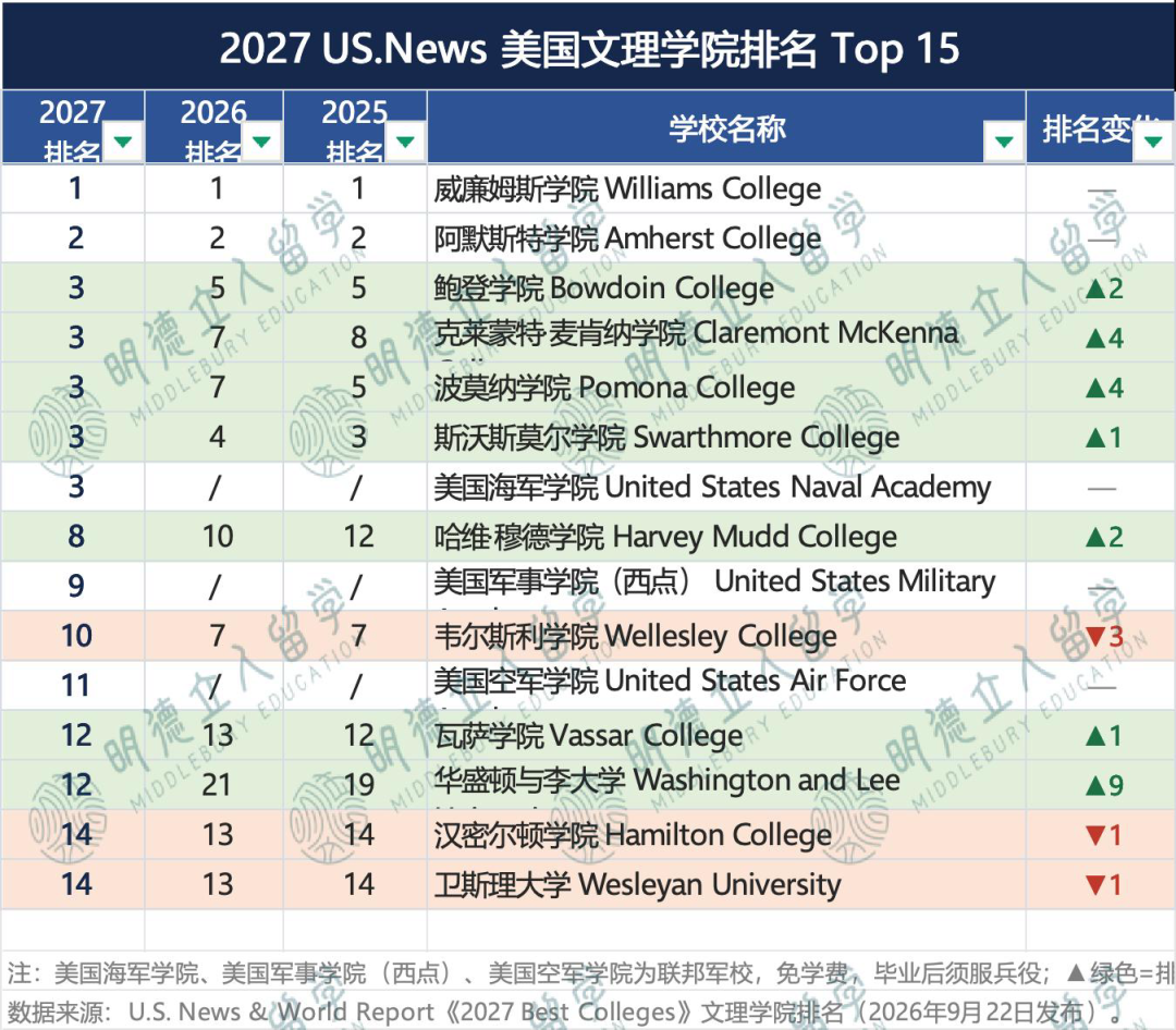 2027 US.News文理学院排名