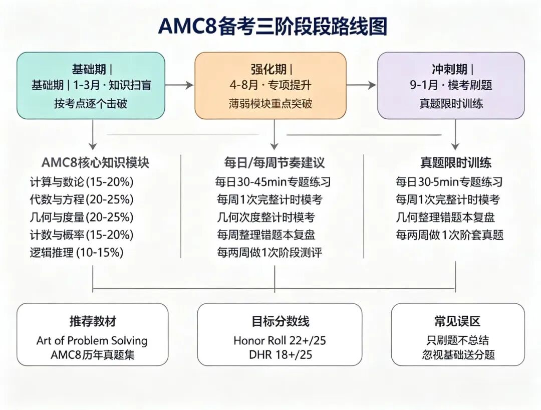 普娃参加AMC8数学竞赛有什么用？名校申请/思维提升，你需要的AMC8都有！