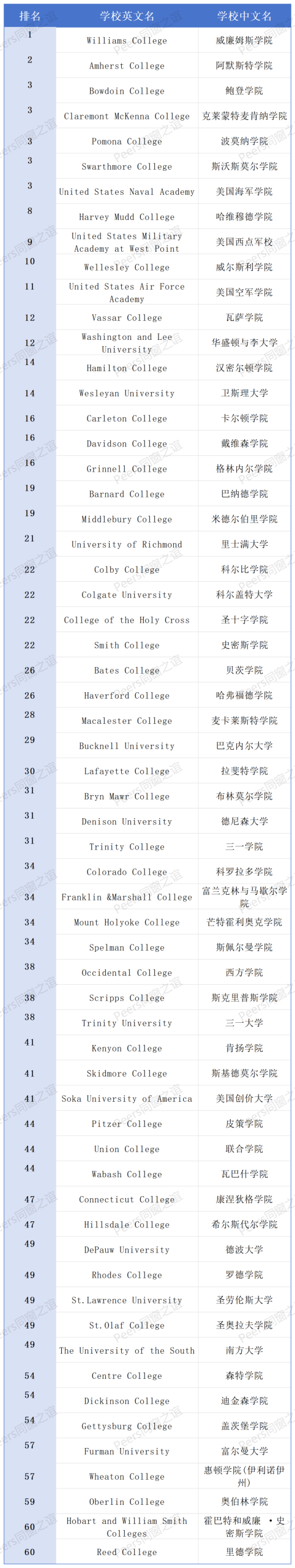 2027U.S.News美国文理学院TOP60
