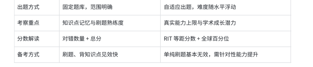国际学校家长必看:一文读懂MAP考试,看懂成绩单才能看清孩子 国际学校家长必看:一文读懂MAP考试,看懂成绩单才能看清孩子