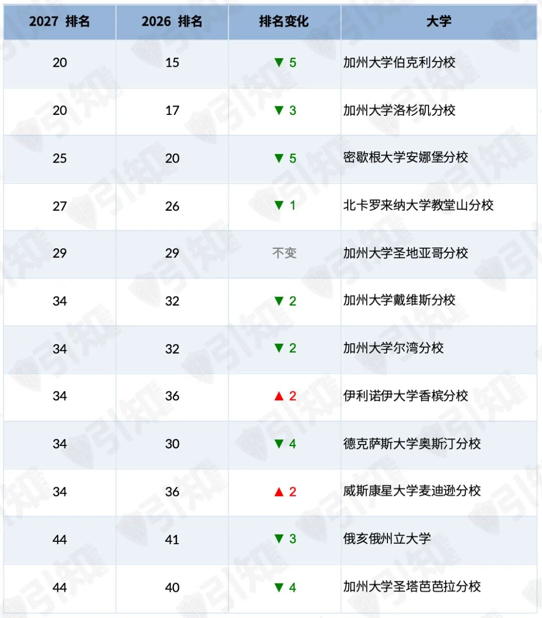 MIT登顶,普林斯顿让位,UC集体下滑... 2027 US News排名大地震! MIT登顶,普林斯顿让位,UC集体下滑... 2027 US News排名大地震!