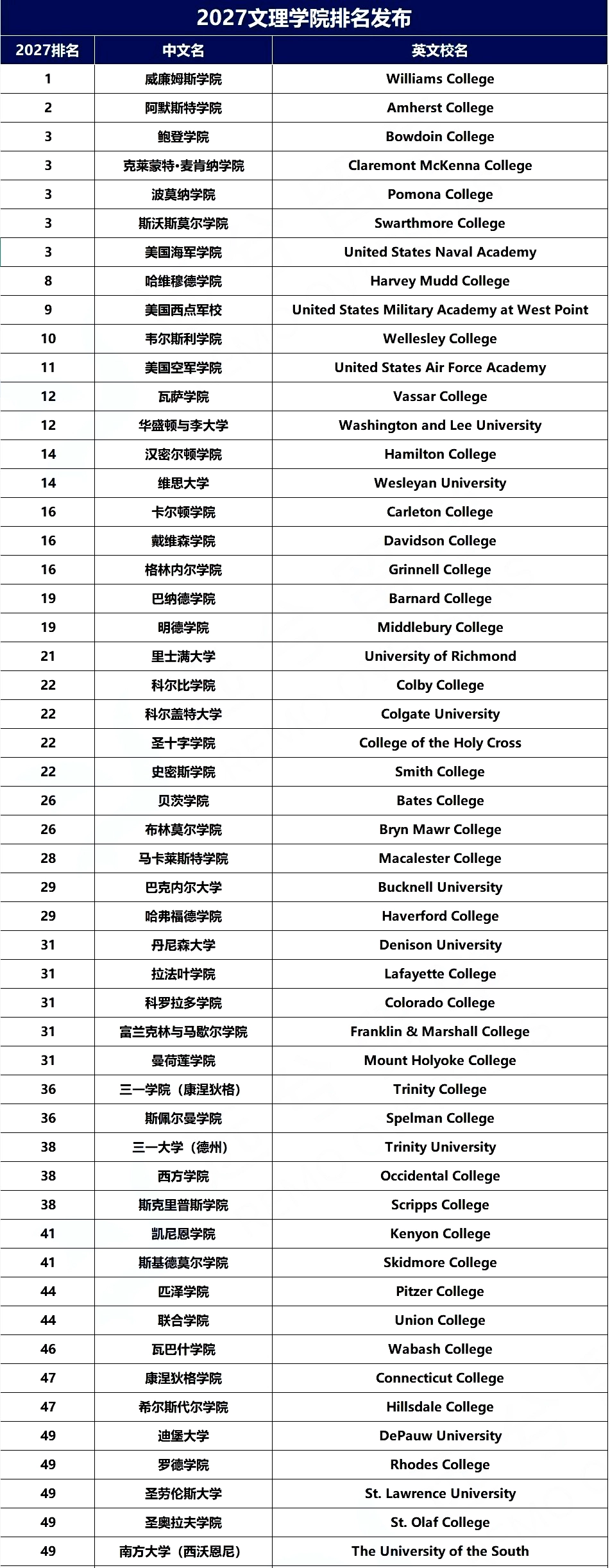 排名大洗牌!2027 USNews全美大学排名发布! 排名大洗牌!2027 USNews全美大学排名发布!