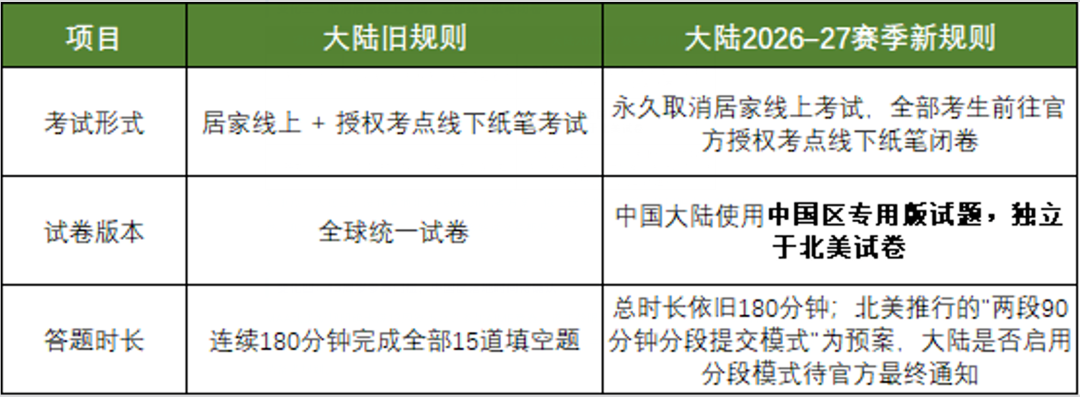 2027 AIME 美国数学邀请赛|中国区赛季有哪些改革? 2027 AIME 美国数学邀请赛|中国区赛季有哪些改革?