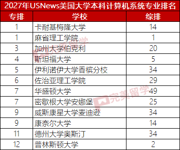 USNews发布2027年本科计算机专业及8个细分专业排名