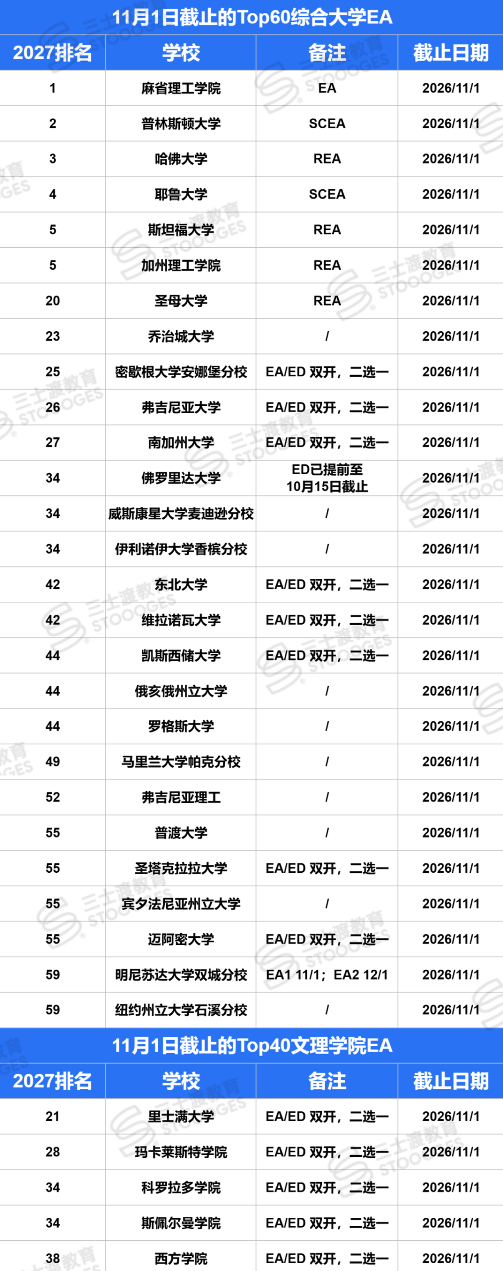超强DDL预警！11月1日、2日名校早申扎堆截止，这5所Top20千万别漏掉！