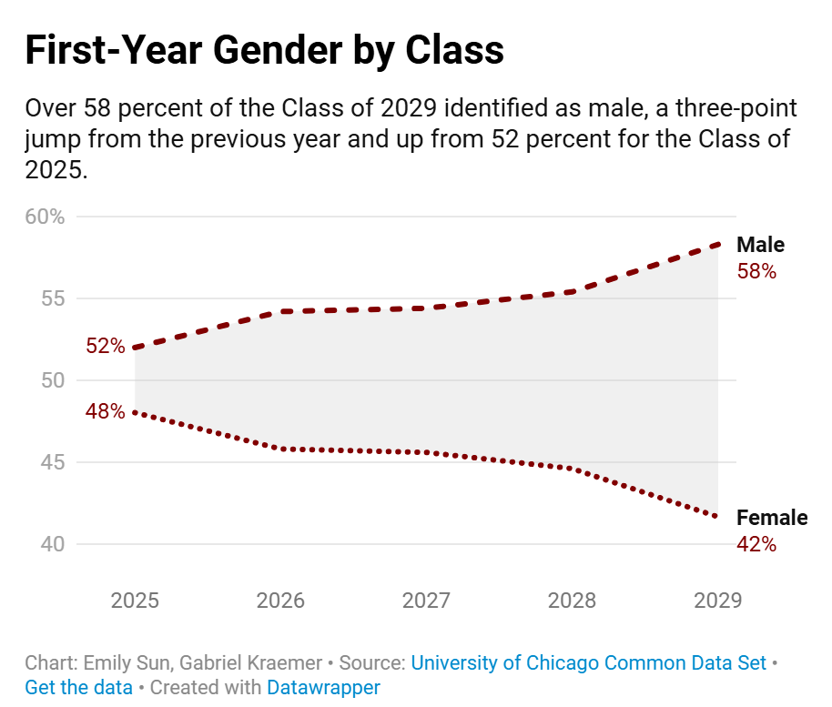 芝加哥大学发布2025-26招生报告:录取率4.5%持续走低,男生占比依旧居高不下 芝加哥大学发布2025-26招生报告:录取率4.5%持续走低,男生占比依旧居高不下