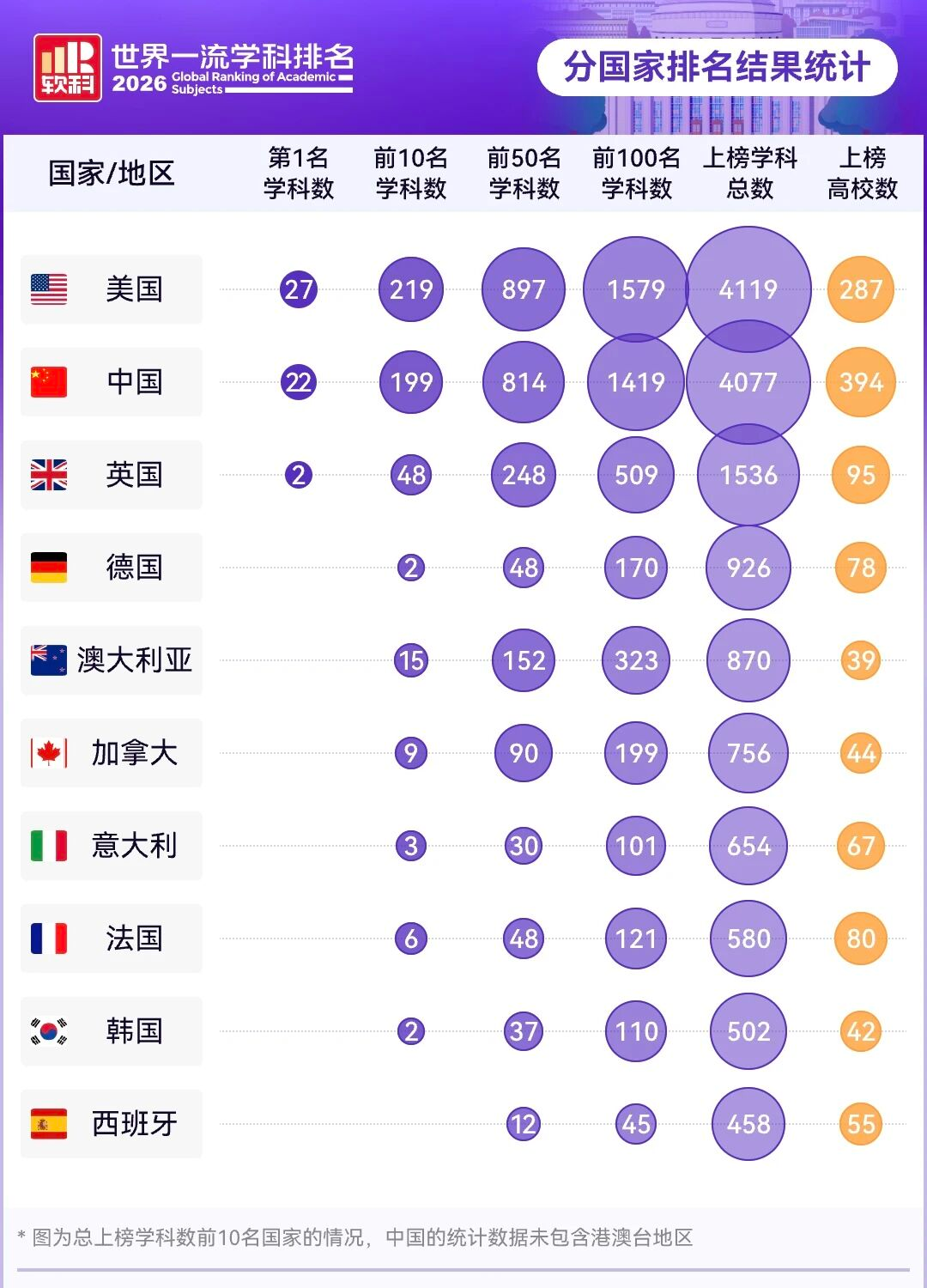 2026软科世界一流学科排名发布:港校21个学科全球前10! 2026软科世界一流学科排名发布:港校21个学科全球前10!